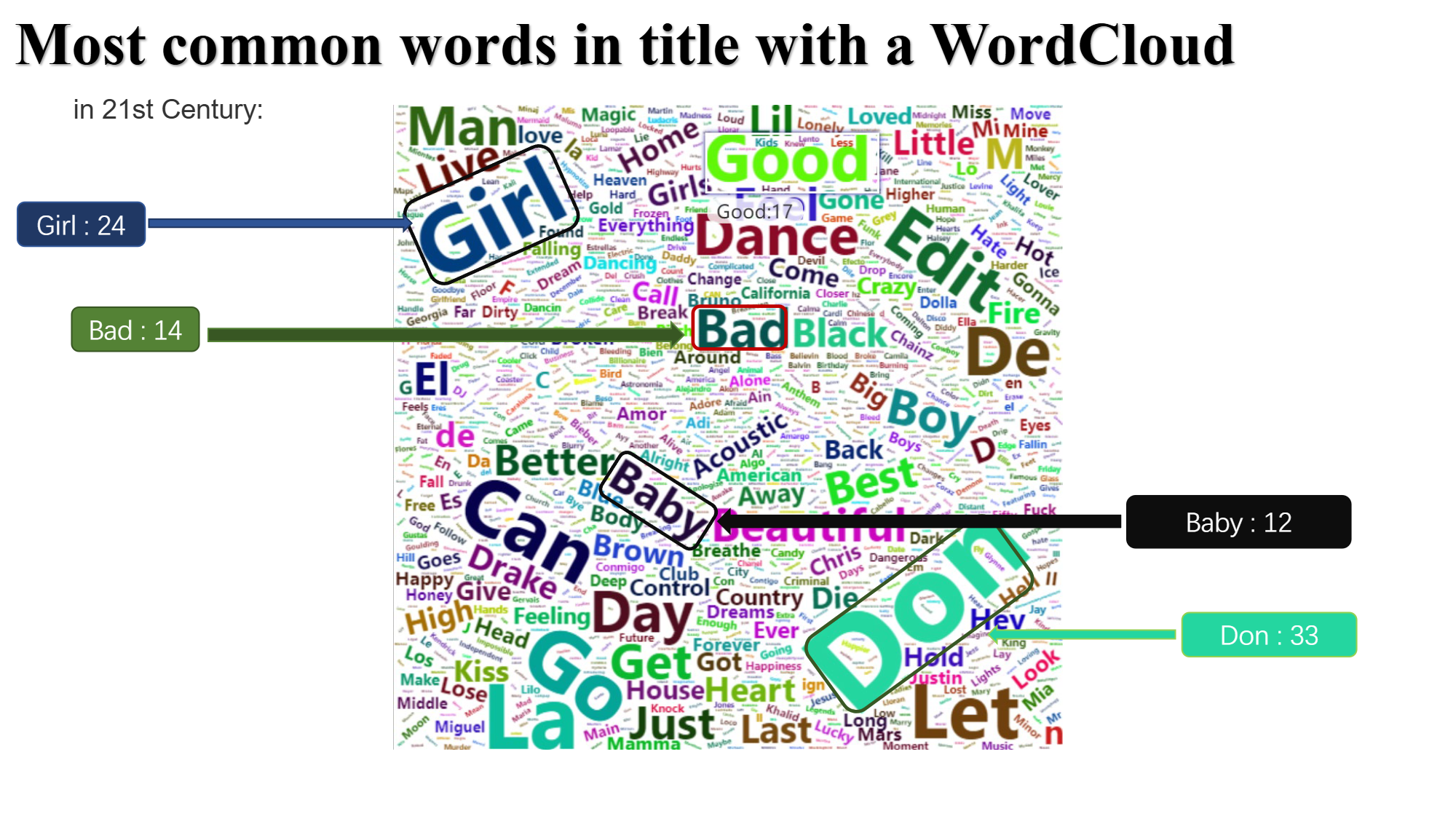 Sentiment Analysis of Popular Songs' Lyrics
